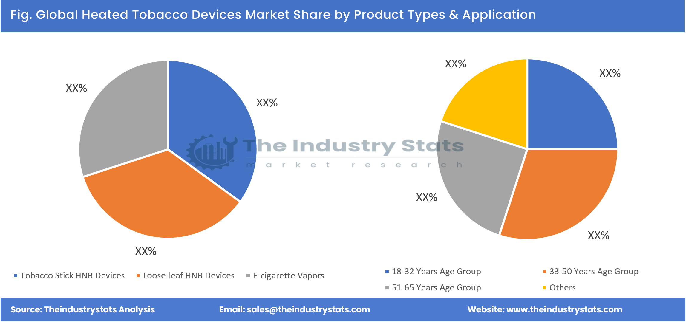 Heated Tobacco Devices Share by Product Types & Application
